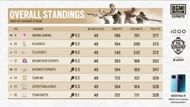 Top 16 teams moved to the BMPS finals (Image via BGMI)